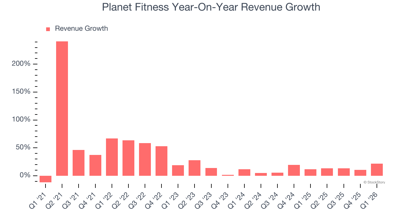 Planet Fitness Year-On-Year Revenue Growth