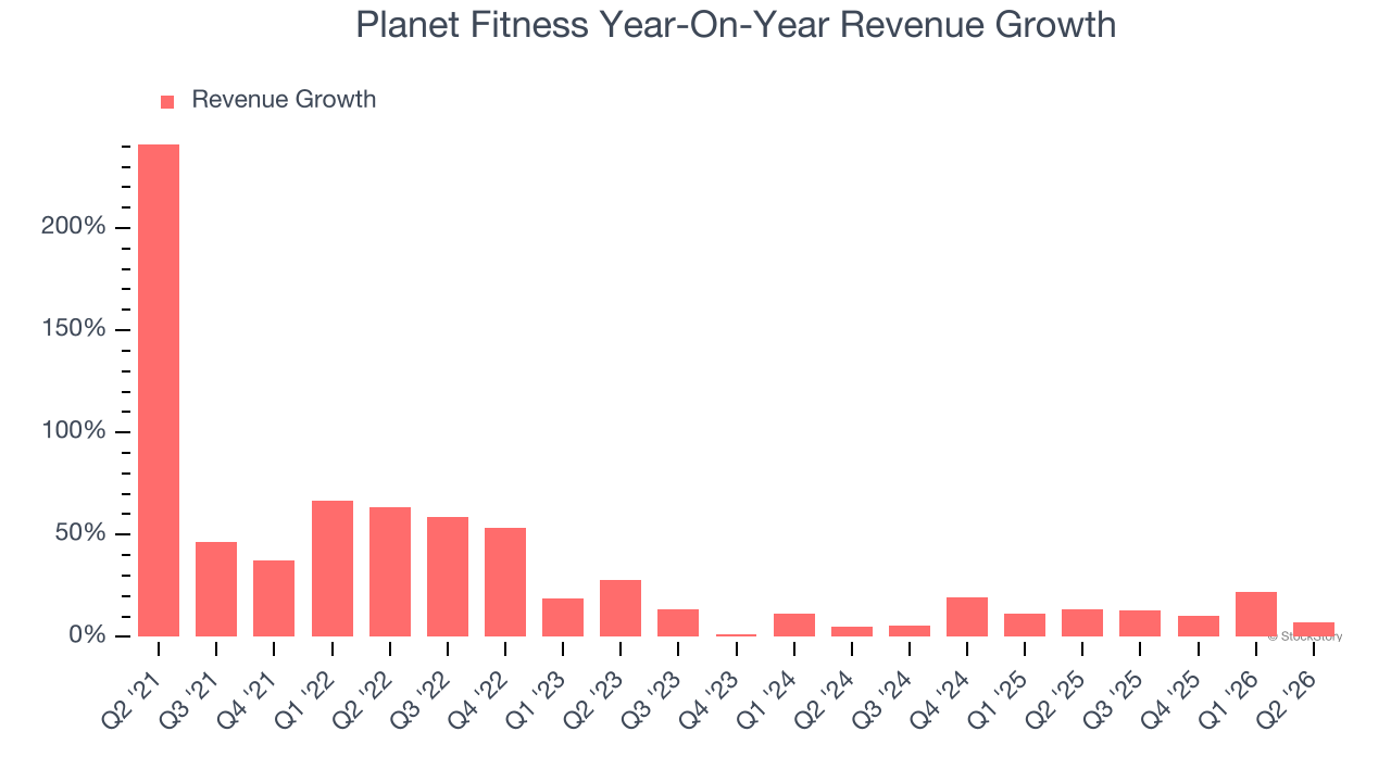 Planet Fitness Year-On-Year Revenue Growth