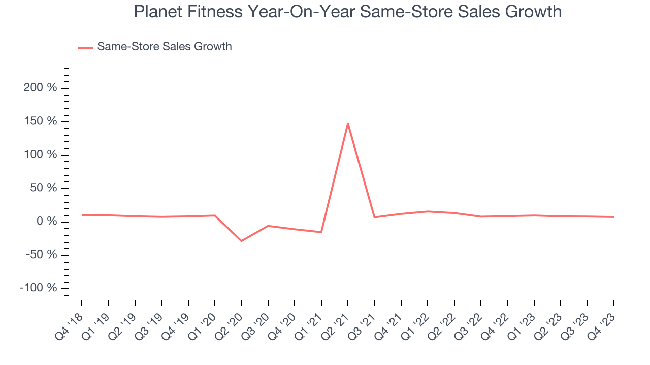 Planet Fitness Year-On-Year Same-Store Sales Growth