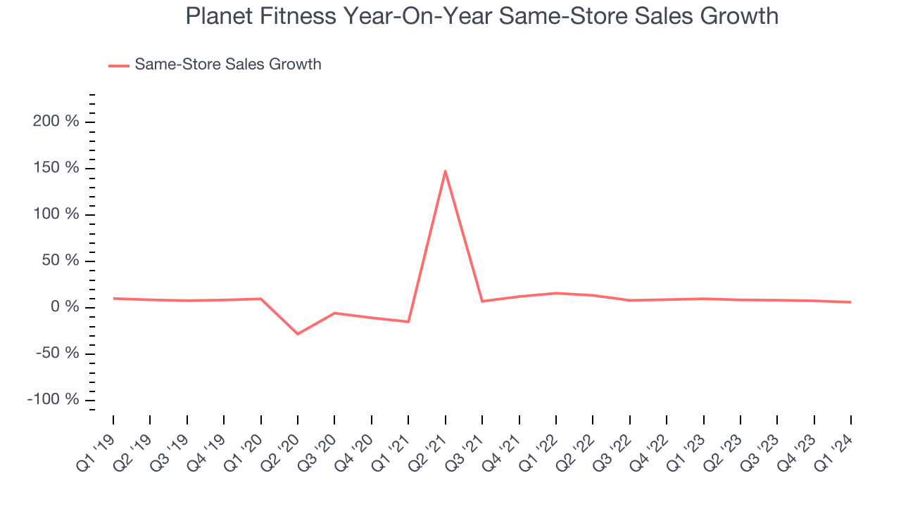 Planet Fitness Year-On-Year Same-Store Sales Growth