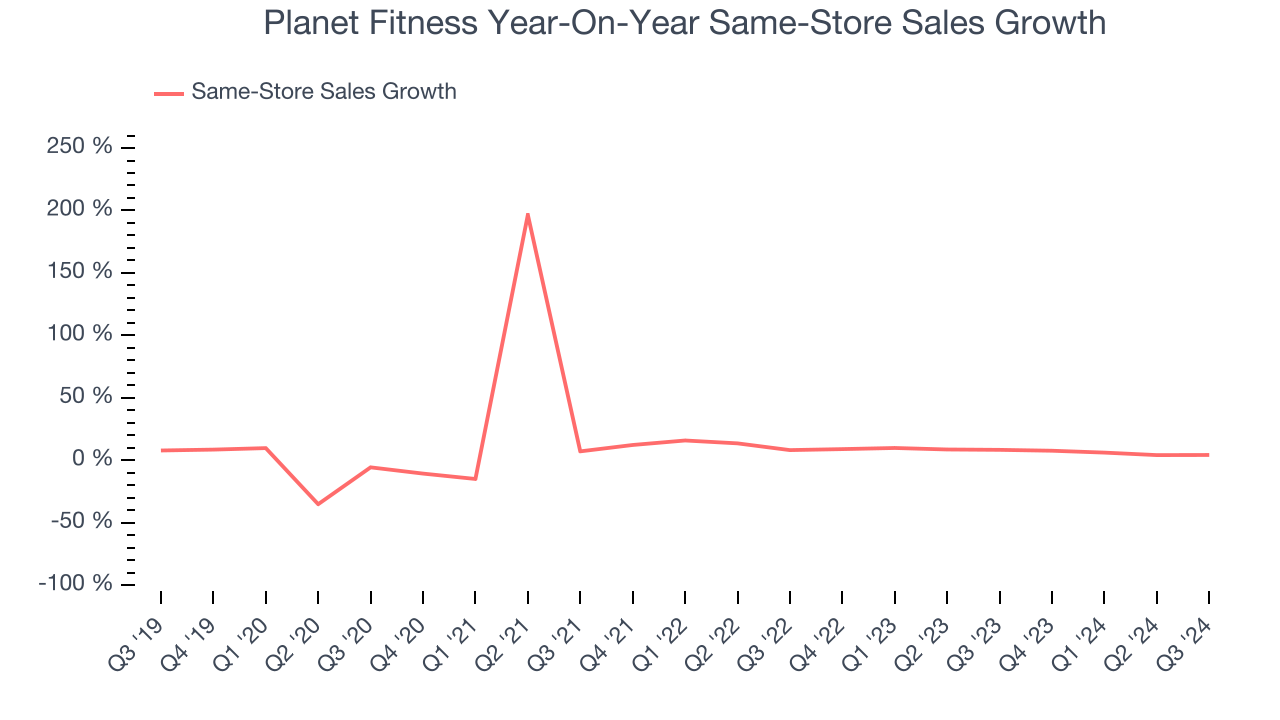 Planet Fitness Year-On-Year Same-Store Sales Growth