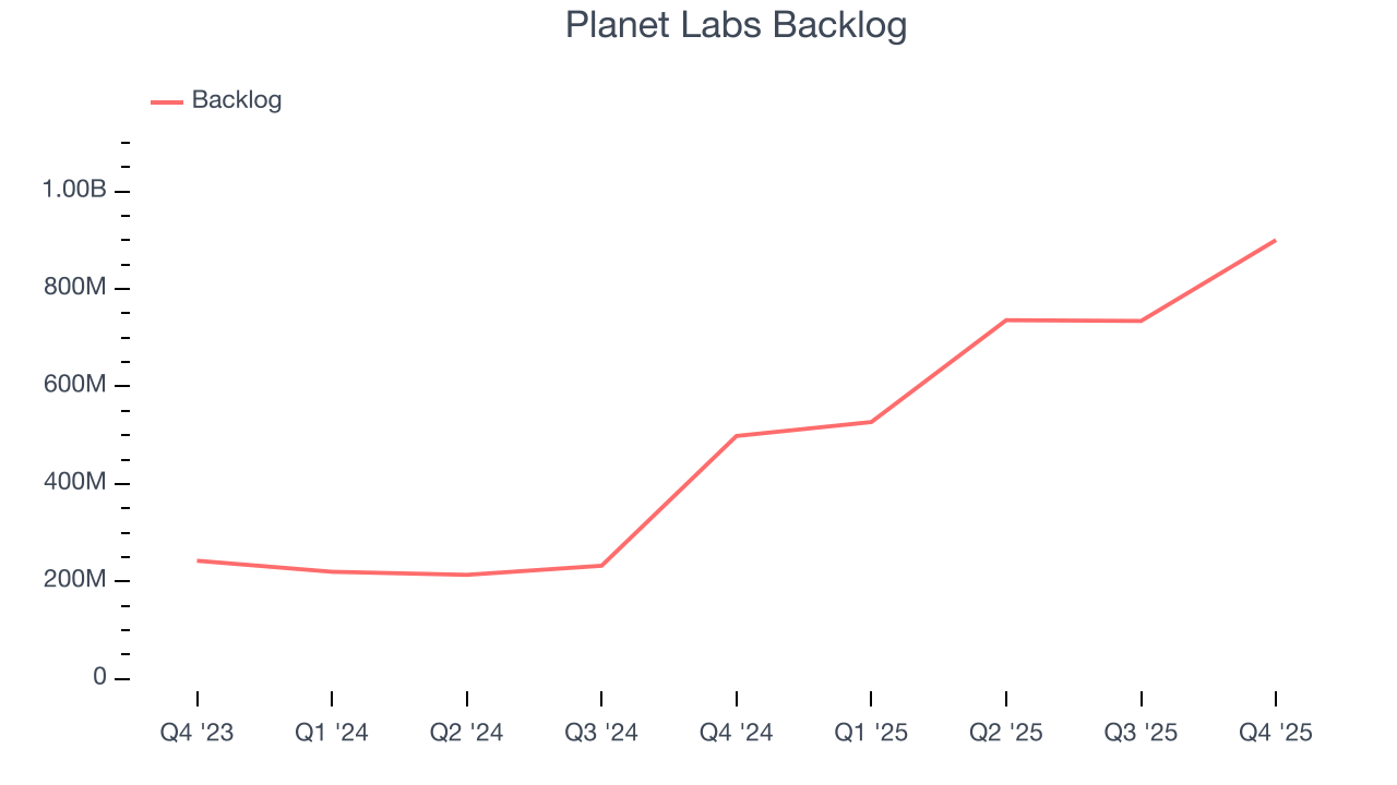 Planet Labs Backlog