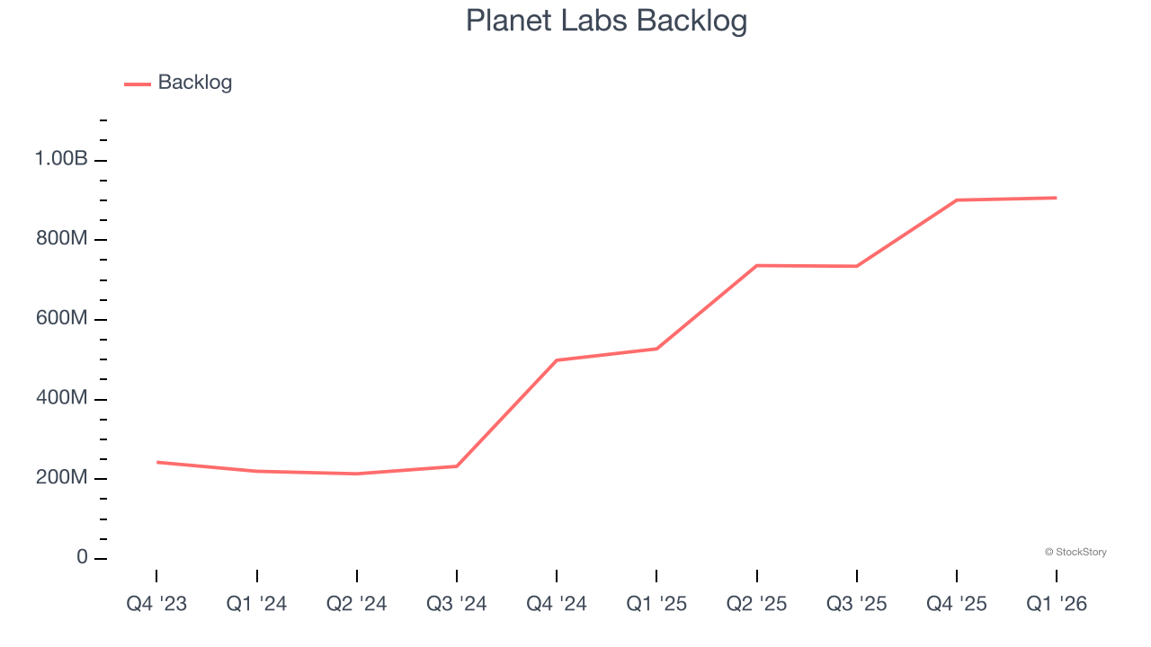 Planet Labs Backlog