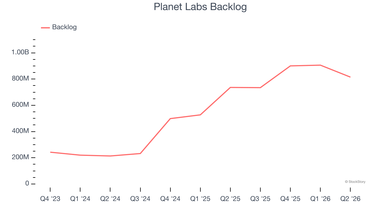 Planet Labs Backlog