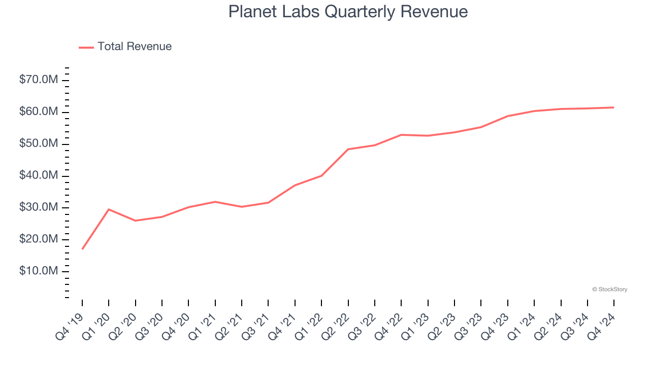 Planet Labs Quarterly Revenue