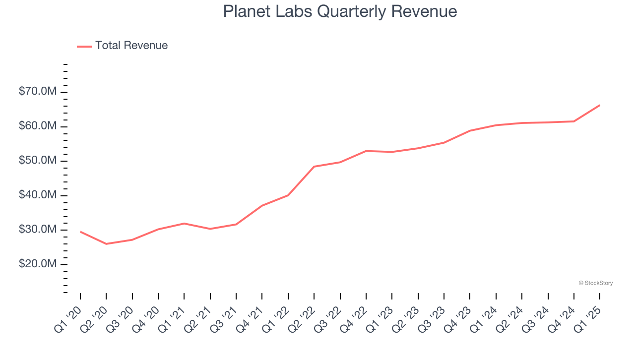 Planet Labs Quarterly Revenue