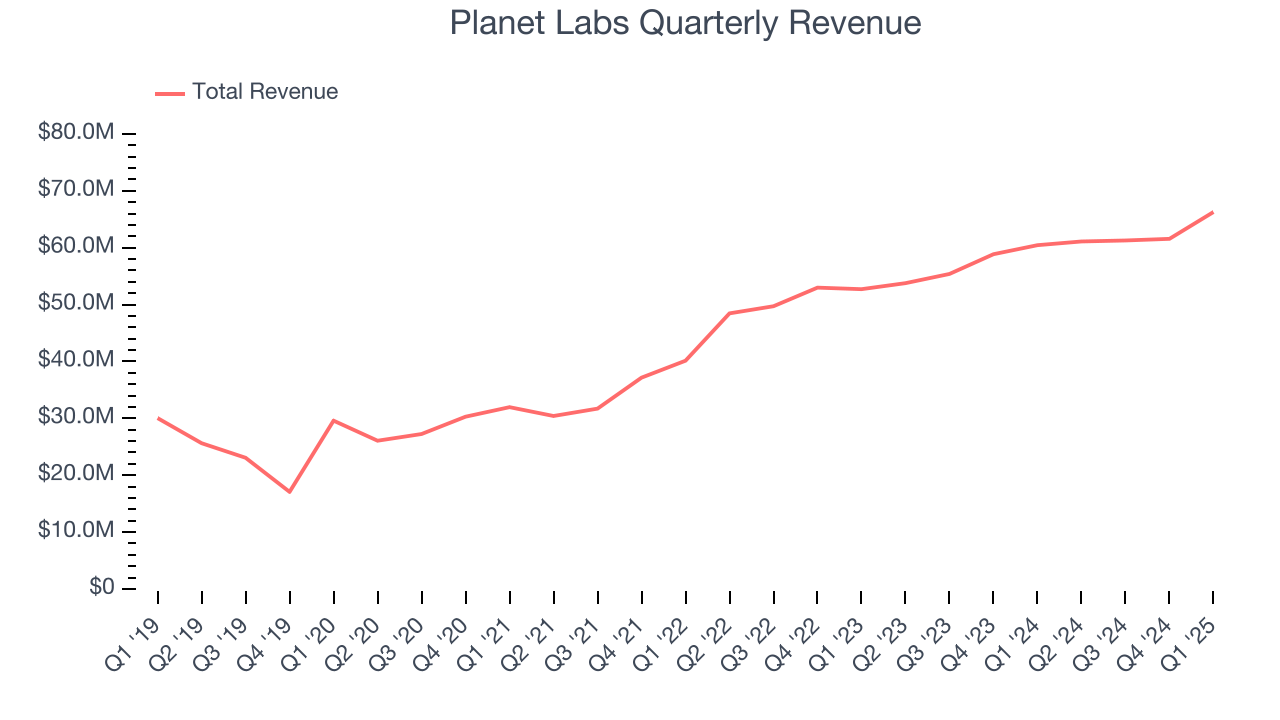 Planet Labs Quarterly Revenue