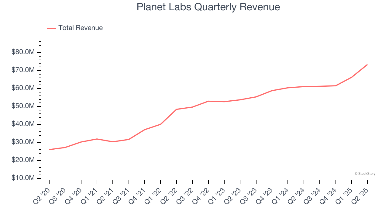 Planet Labs Quarterly Revenue