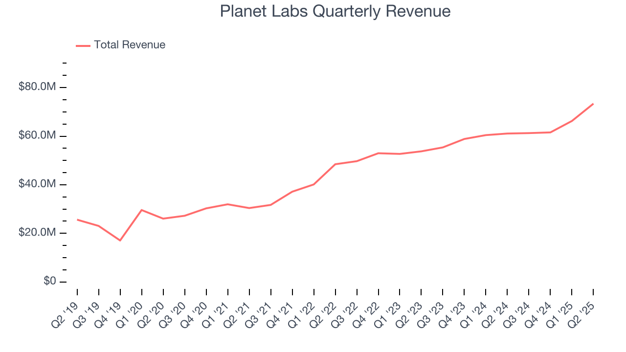 Planet Labs Quarterly Revenue