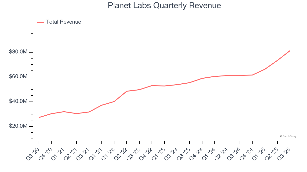 Planet Labs Quarterly Revenue