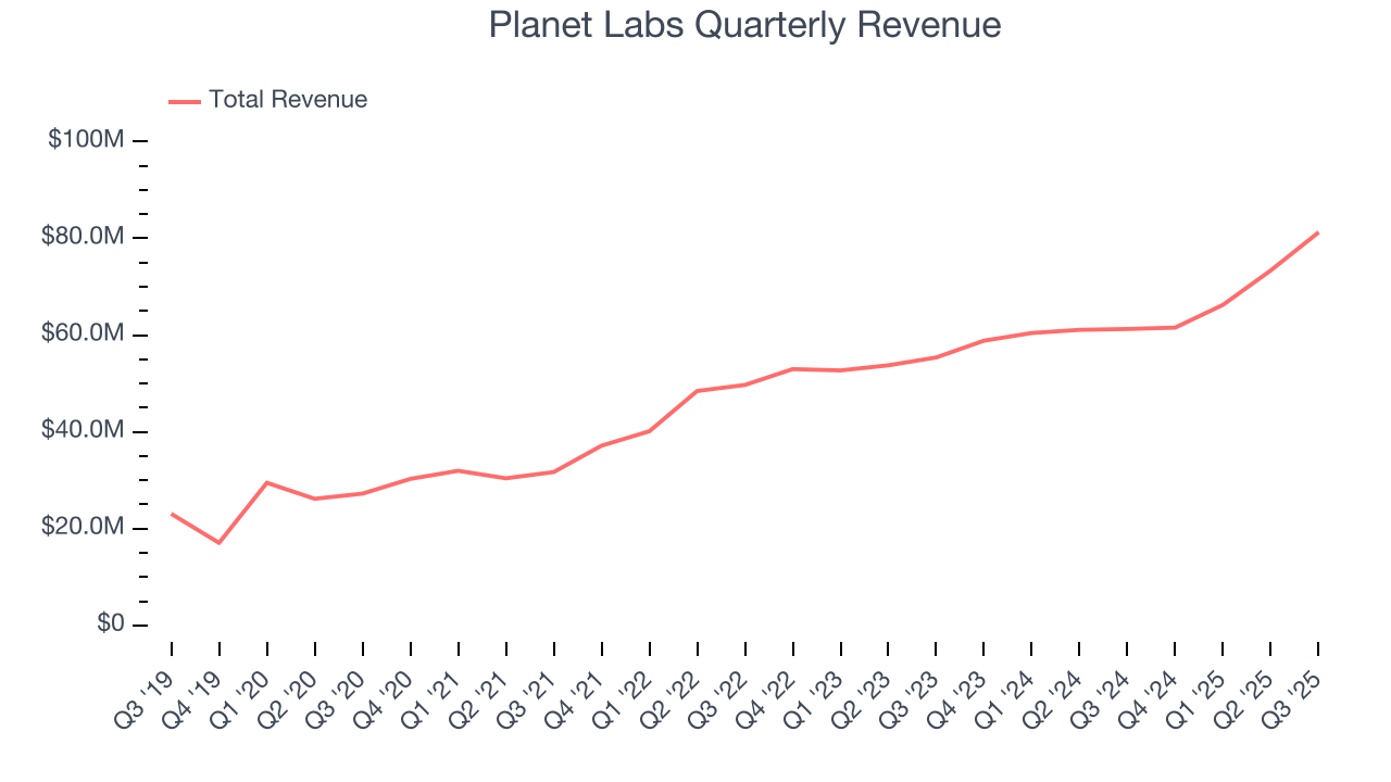 Planet Labs Quarterly Revenue