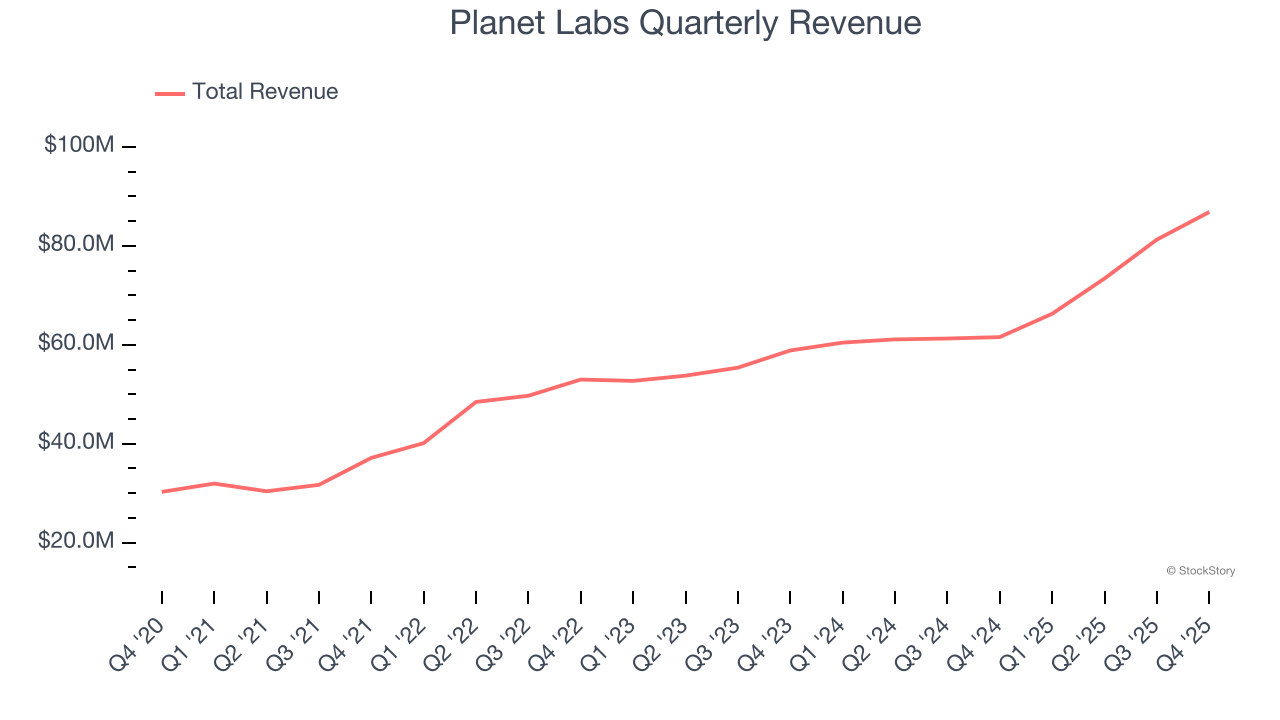 Planet Labs Quarterly Revenue