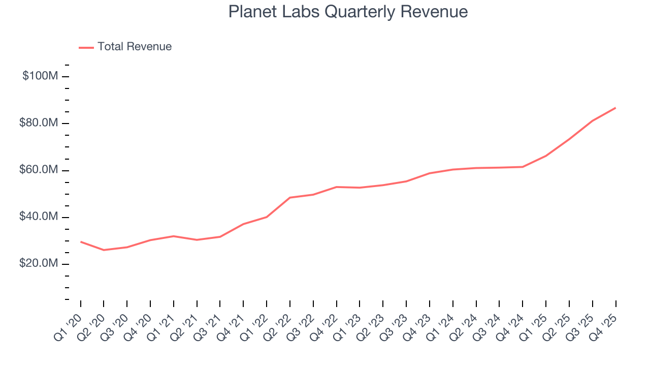Planet Labs Quarterly Revenue
