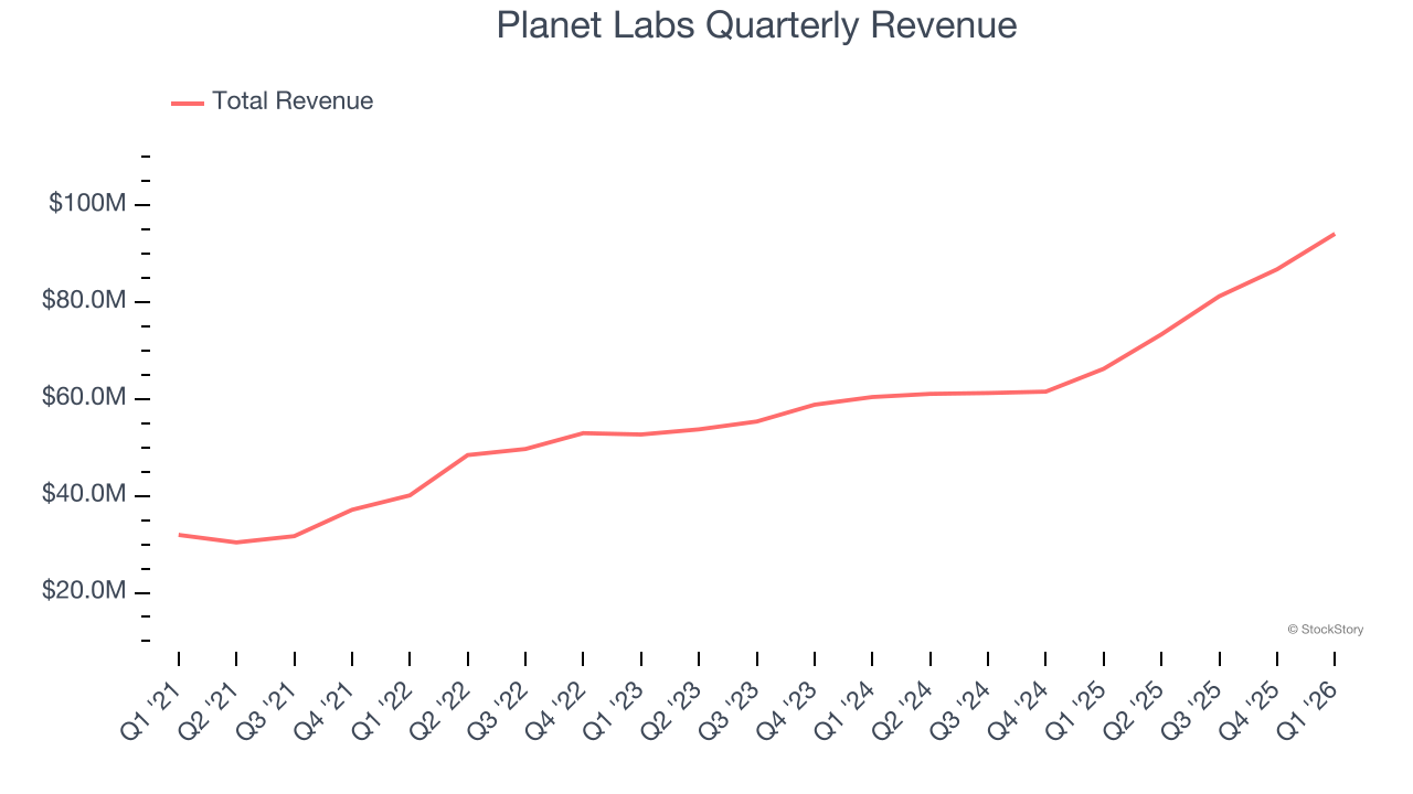 Planet Labs Quarterly Revenue