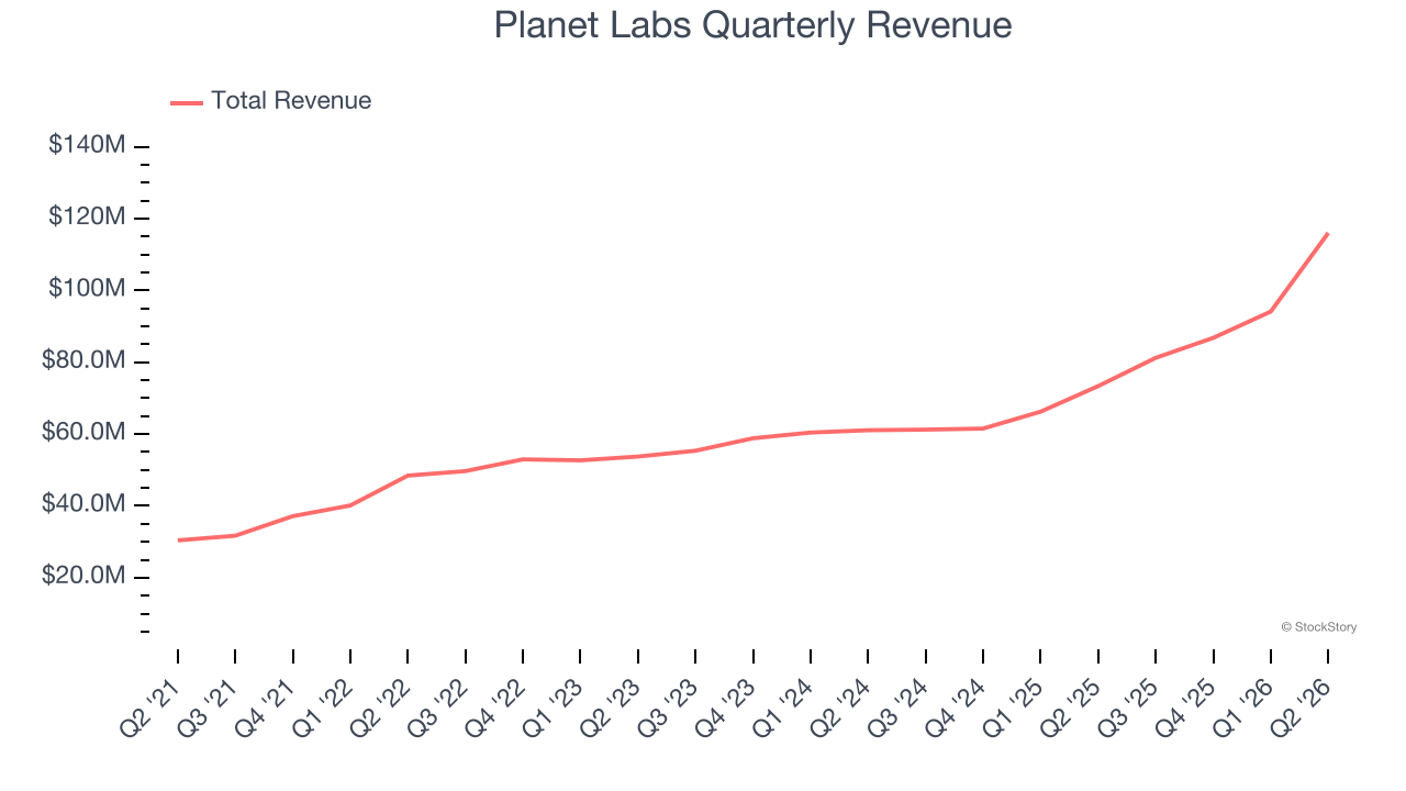Planet Labs Quarterly Revenue