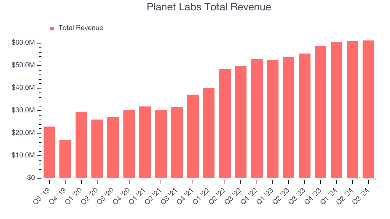 Planet Labs Total Revenue