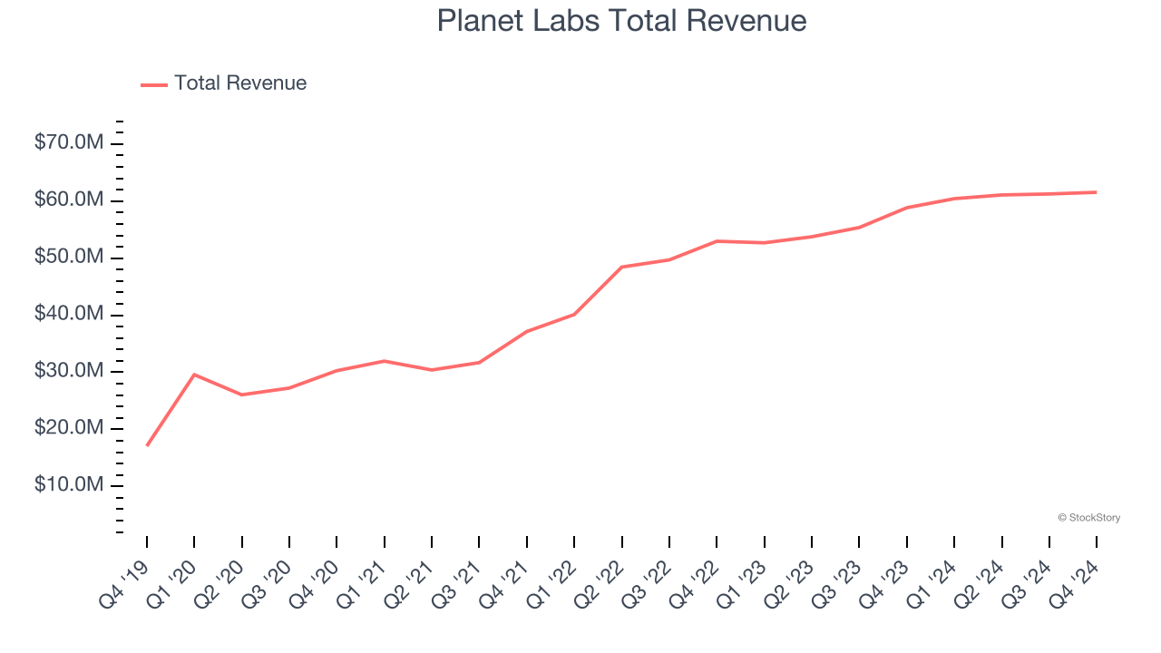 Planet Labs Total Revenue