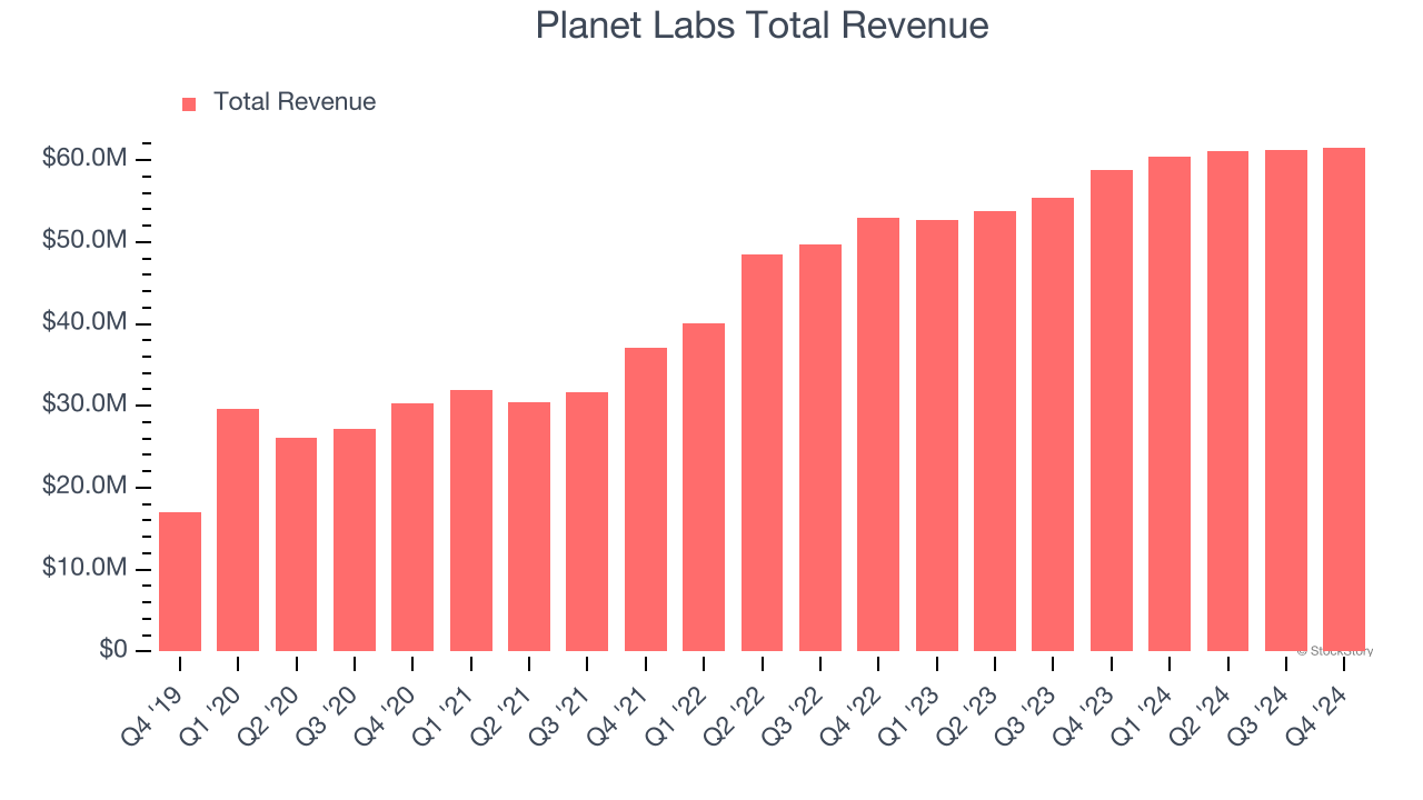 Planet Labs Total Revenue