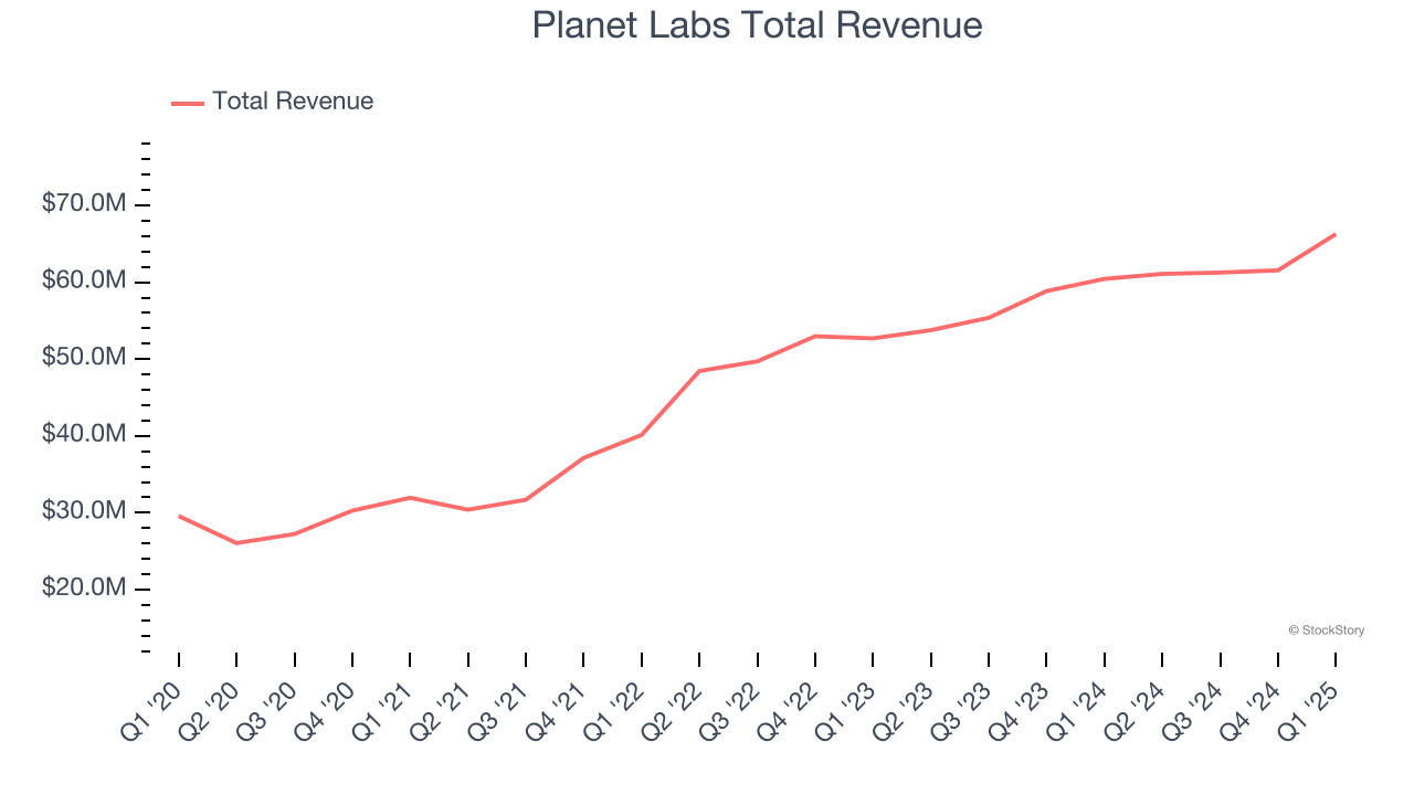 Planet Labs Total Revenue