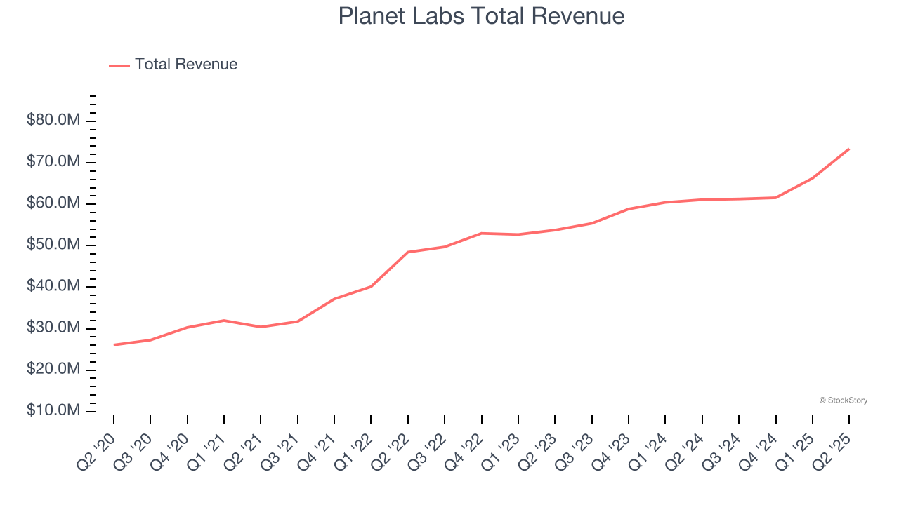 Planet Labs Total Revenue