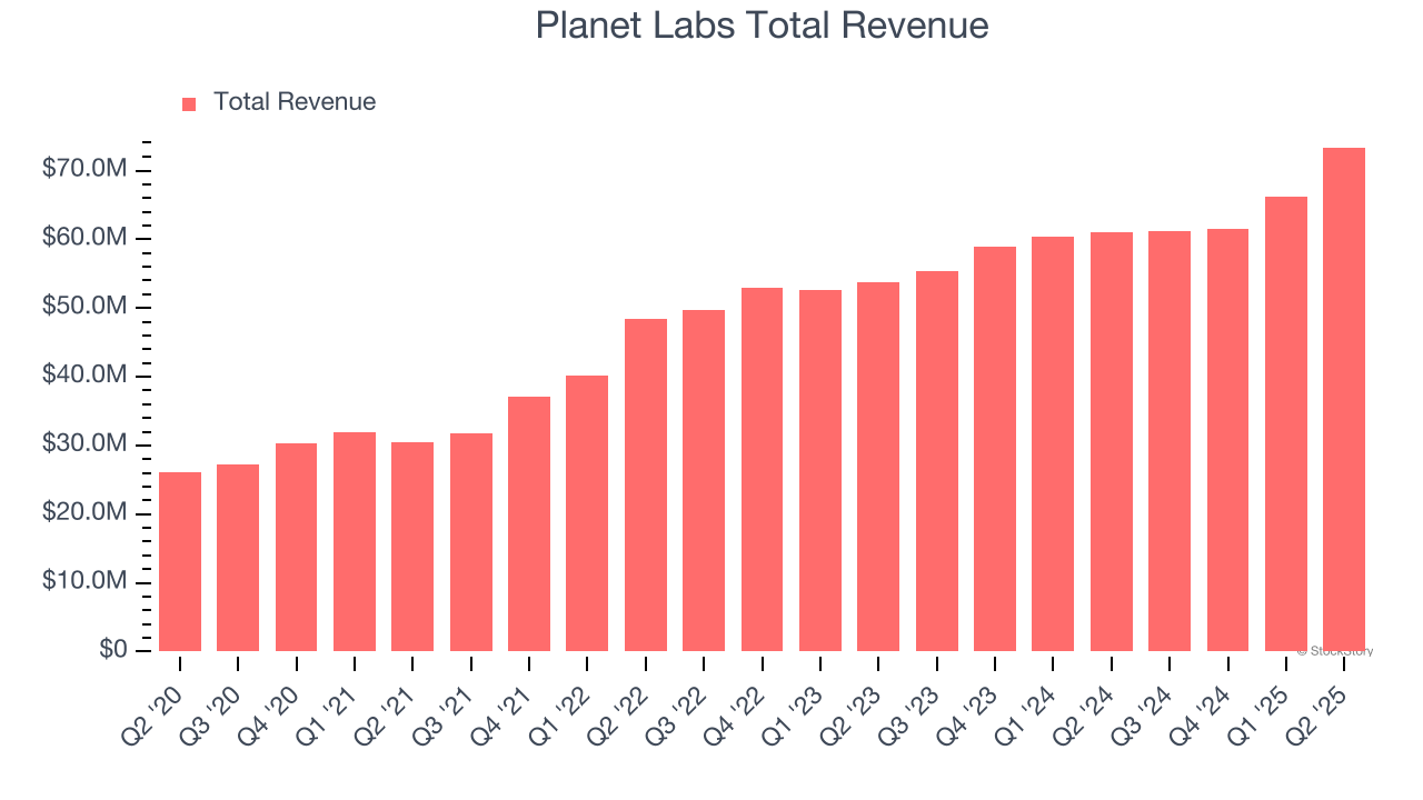 Planet Labs Total Revenue