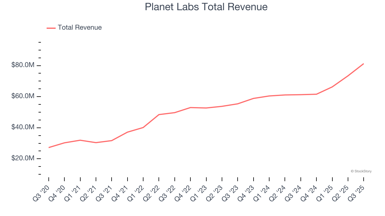 Planet Labs Total Revenue