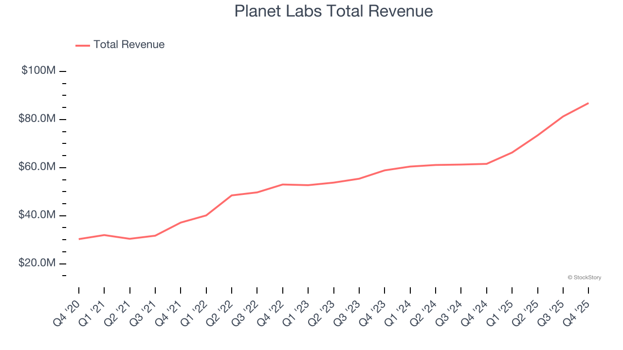 Planet Labs Total Revenue