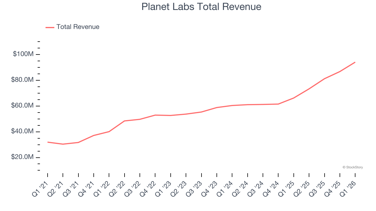 Planet Labs Total Revenue