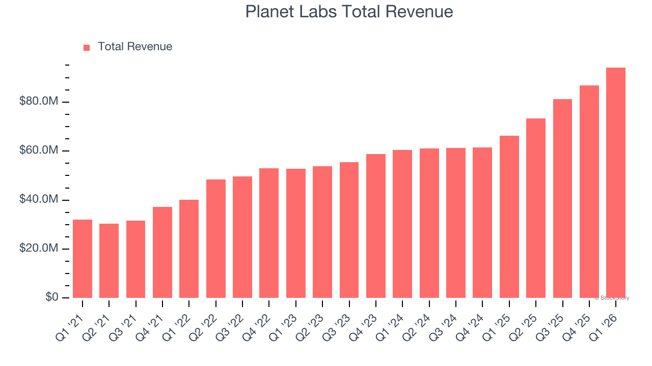 Planet Labs Total Revenue