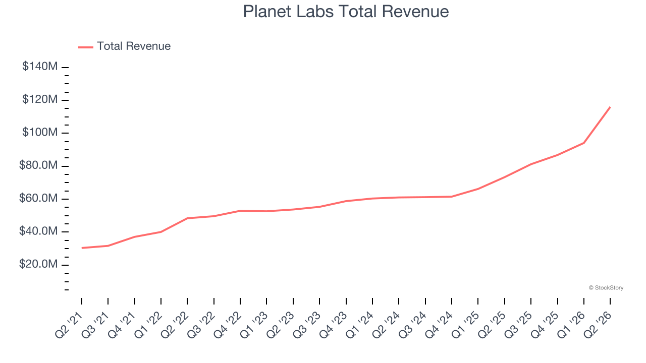 Planet Labs Total Revenue
