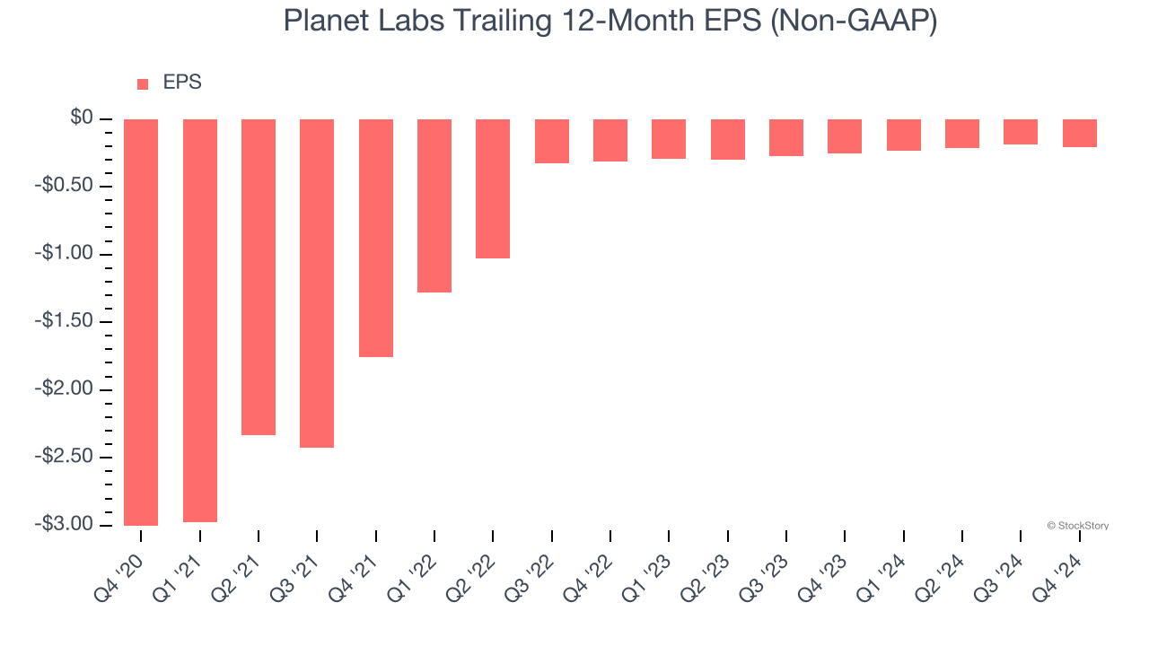 Planet Labs Trailing 12-Month EPS (Non-GAAP)