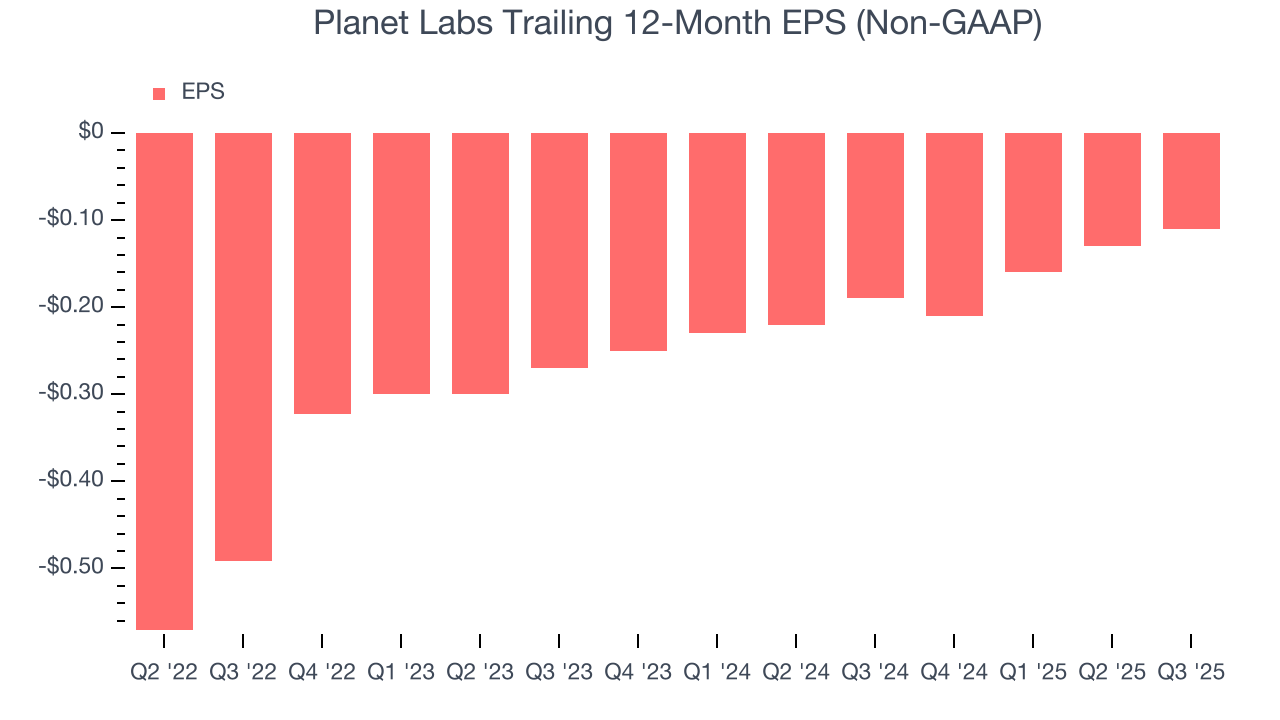 Planet Labs Trailing 12-Month EPS (Non-GAAP)