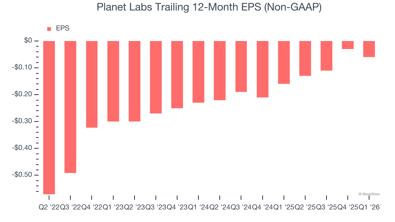 Planet Labs Trailing 12-Month EPS (Non-GAAP)