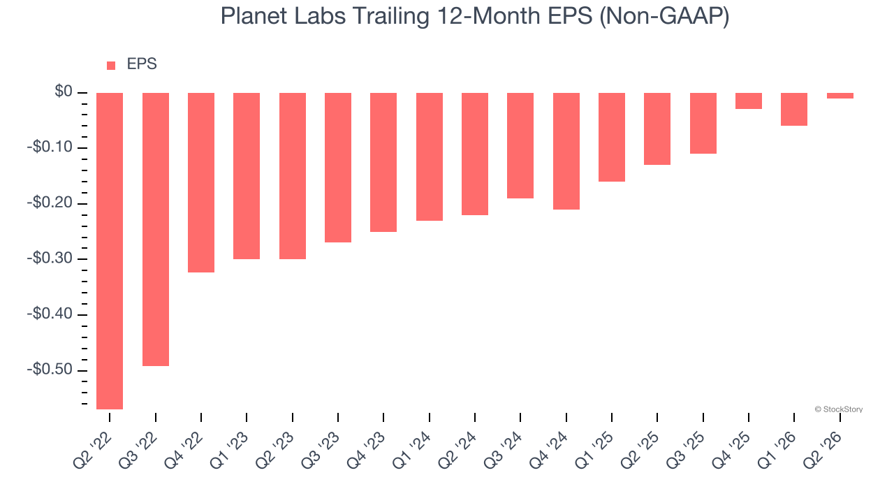 Planet Labs Trailing 12-Month EPS (Non-GAAP)