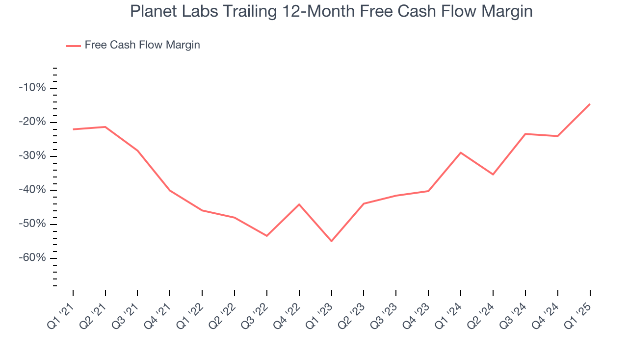 Planet Labs Trailing 12-Month Free Cash Flow Margin