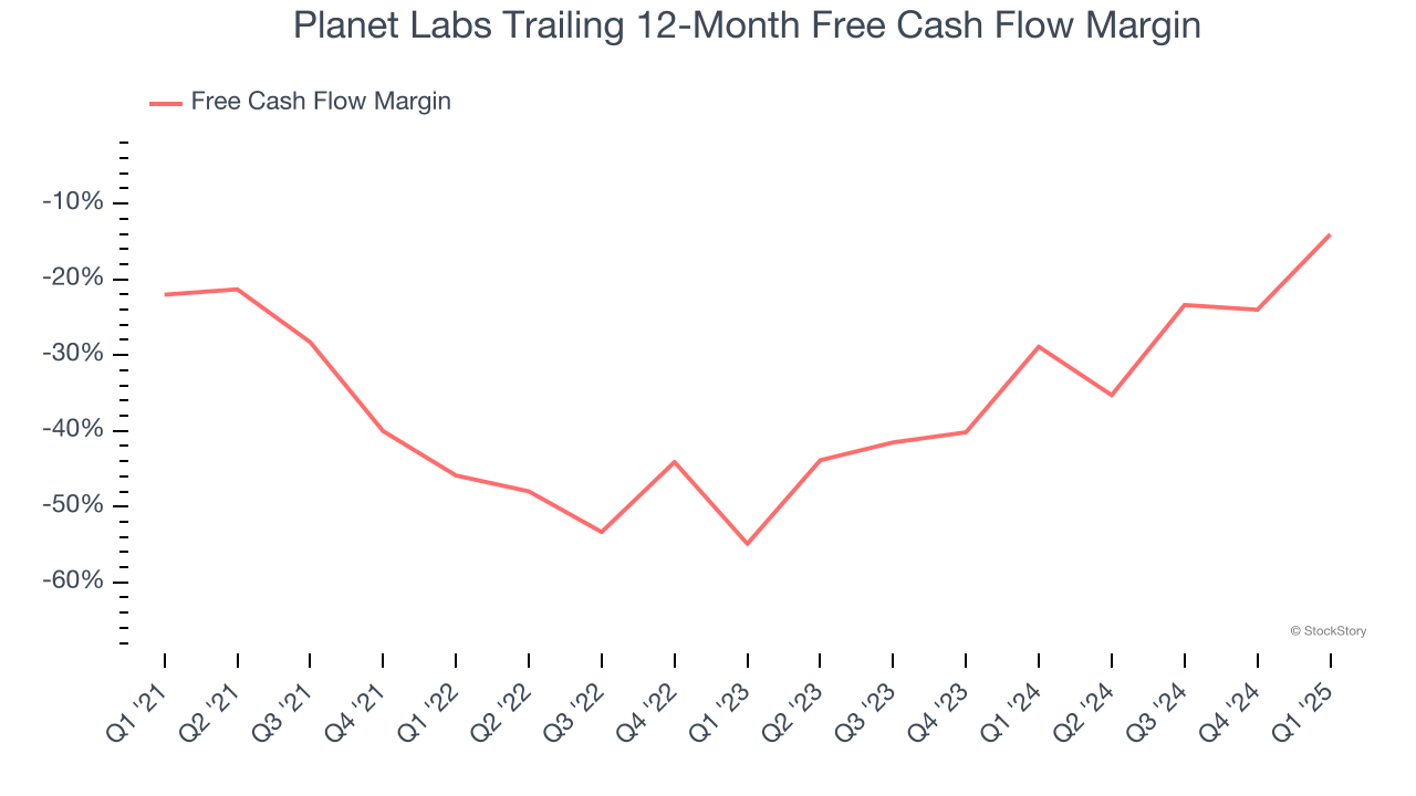 Planet Labs Trailing 12-Month Free Cash Flow Margin