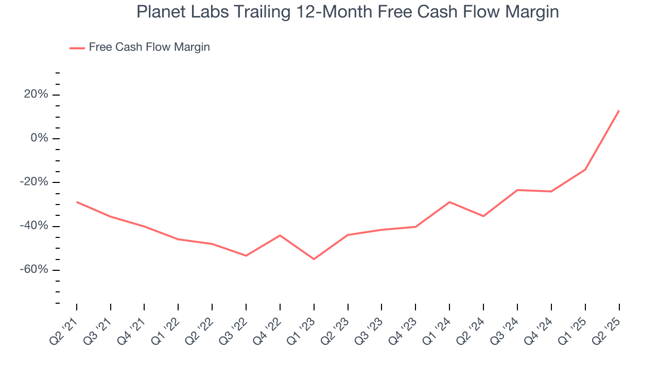 Planet Labs Trailing 12-Month Free Cash Flow Margin