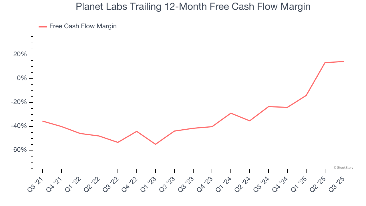 Planet Labs Trailing 12-Month Free Cash Flow Margin