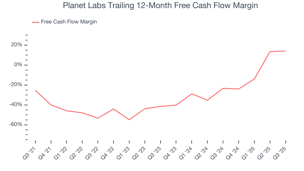 Planet Labs Trailing 12-Month Free Cash Flow Margin