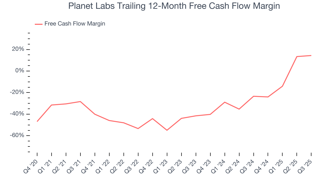 Planet Labs Trailing 12-Month Free Cash Flow Margin