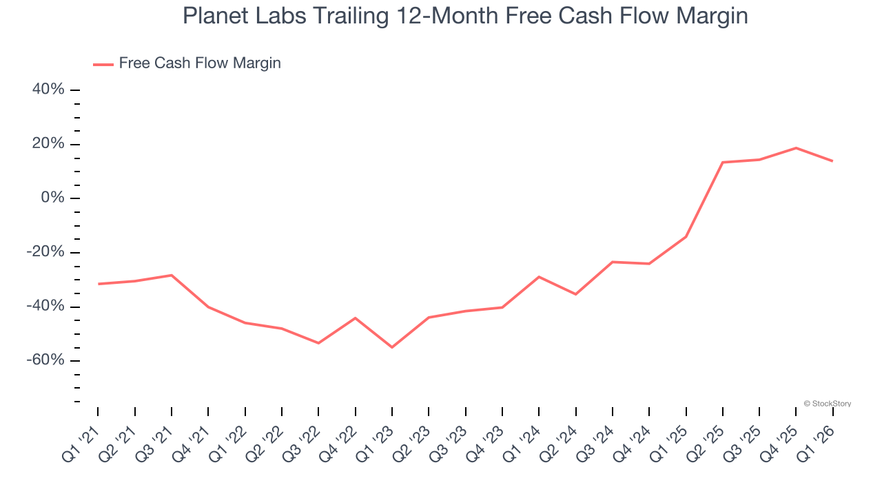 Planet Labs Trailing 12-Month Free Cash Flow Margin