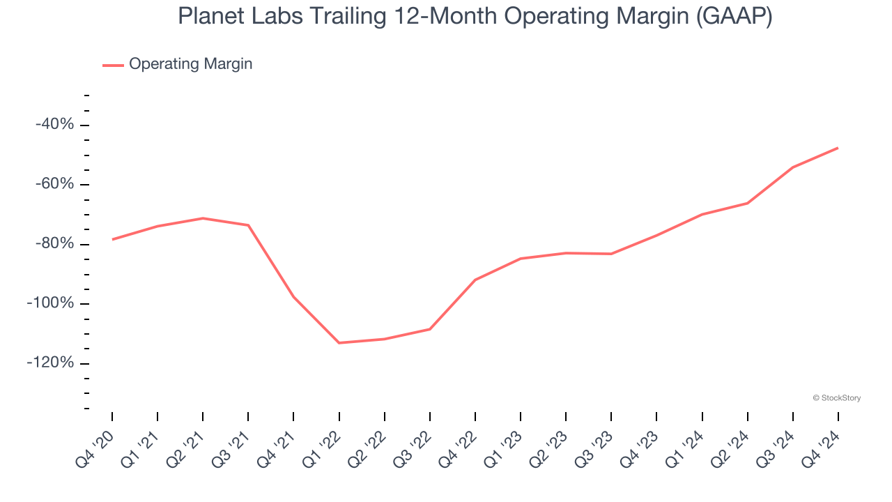 Planet Labs Trailing 12-Month Operating Margin (GAAP)