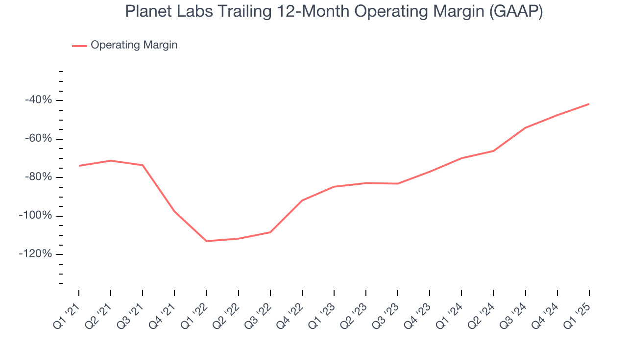 Planet Labs Trailing 12-Month Operating Margin (GAAP)