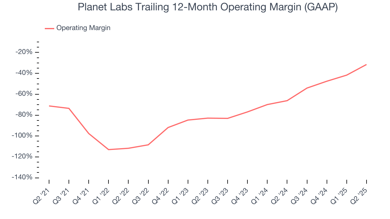 Planet Labs Trailing 12-Month Operating Margin (GAAP)