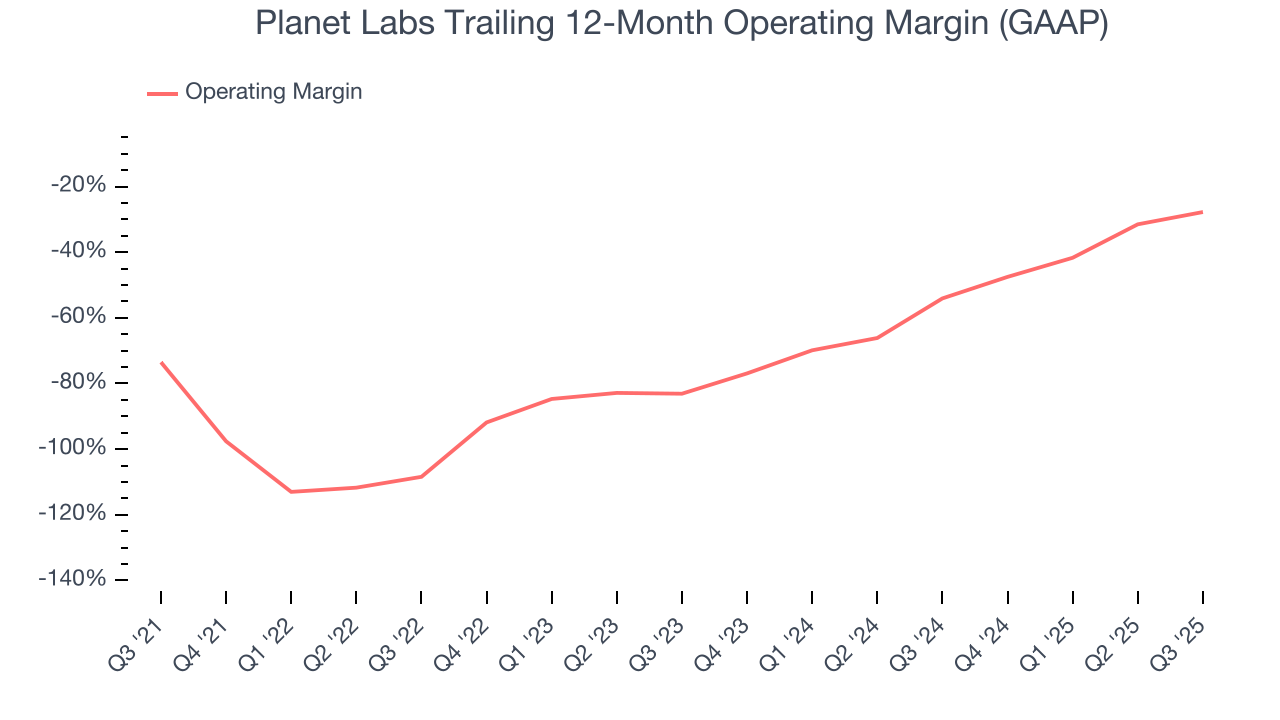 Planet Labs Trailing 12-Month Operating Margin (GAAP)