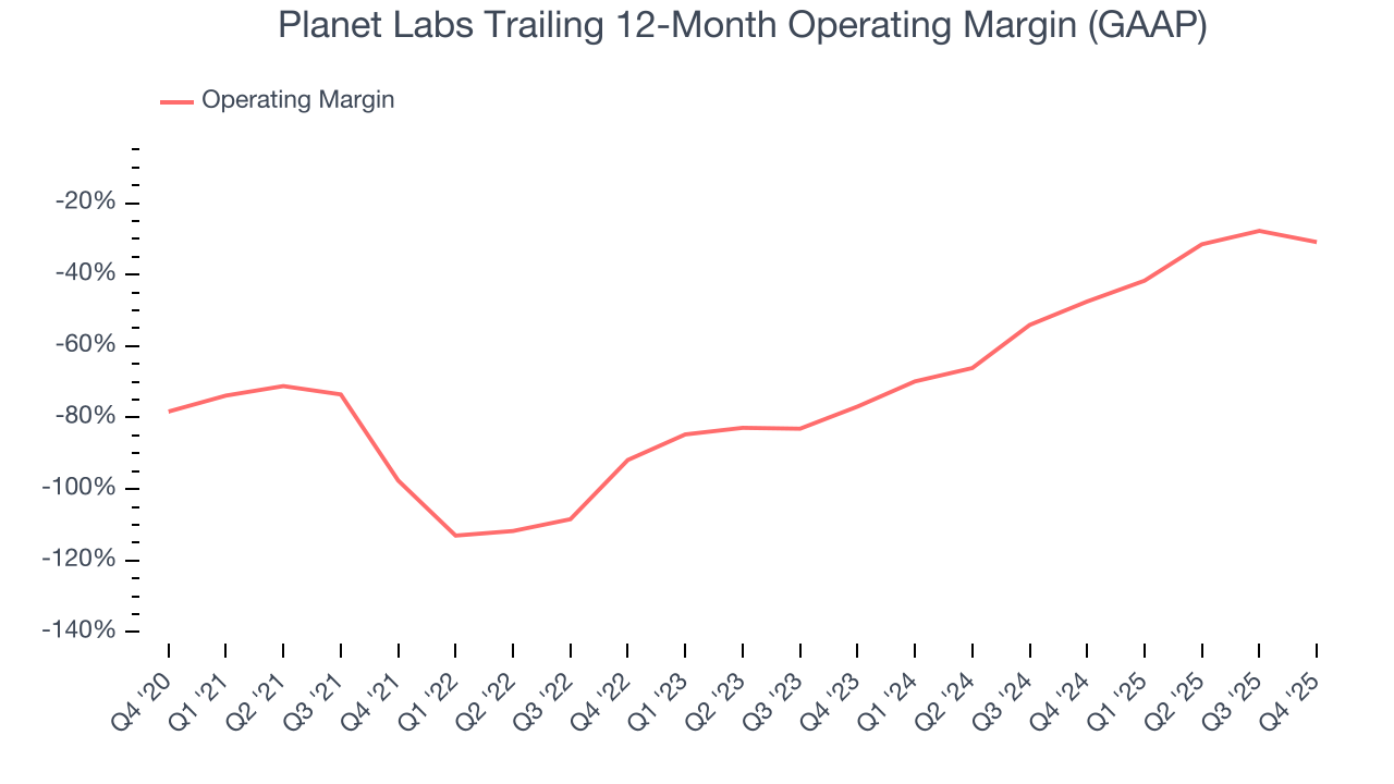 Planet Labs Trailing 12-Month Operating Margin (GAAP)