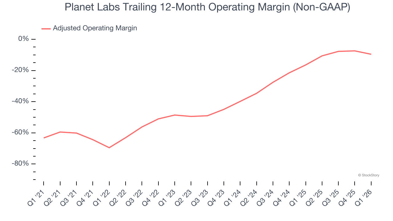 Planet Labs Trailing 12-Month Operating Margin (Non-GAAP)