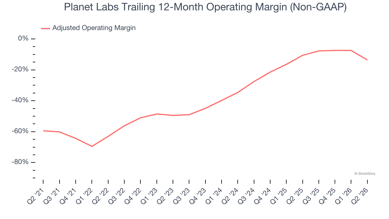 Planet Labs Trailing 12-Month Operating Margin (Non-GAAP)