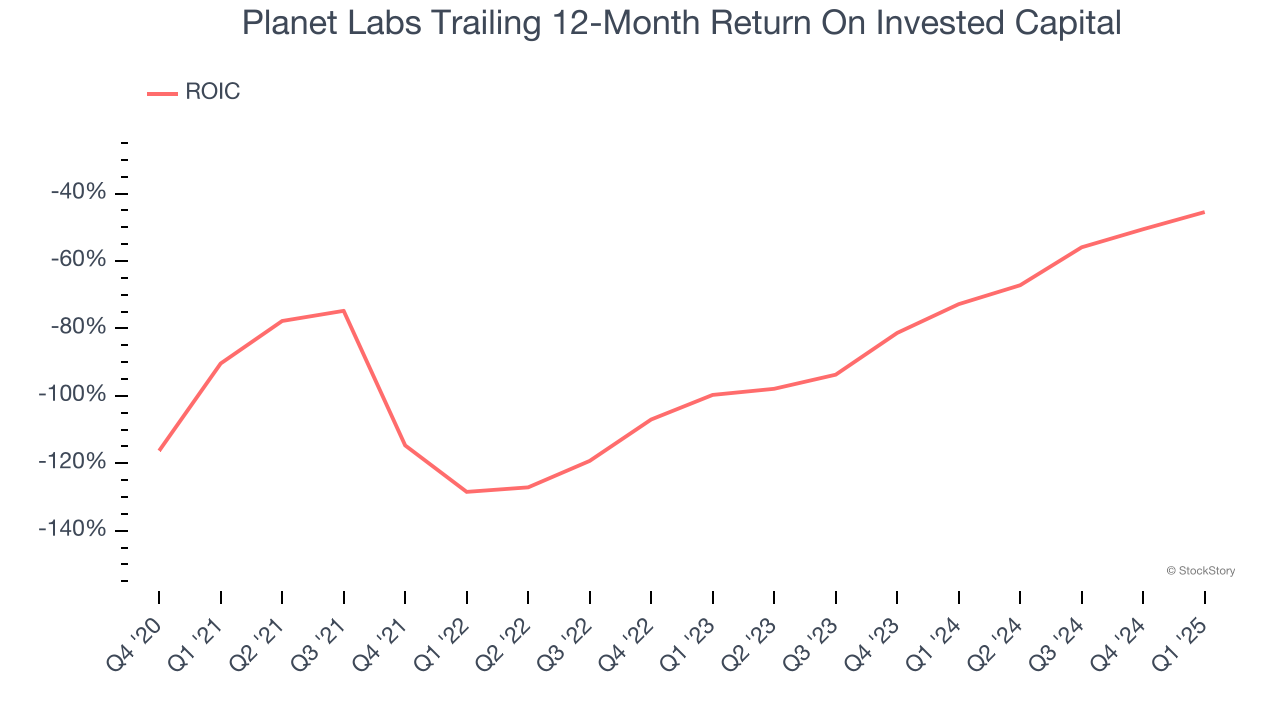 Planet Labs Trailing 12-Month Return On Invested Capital