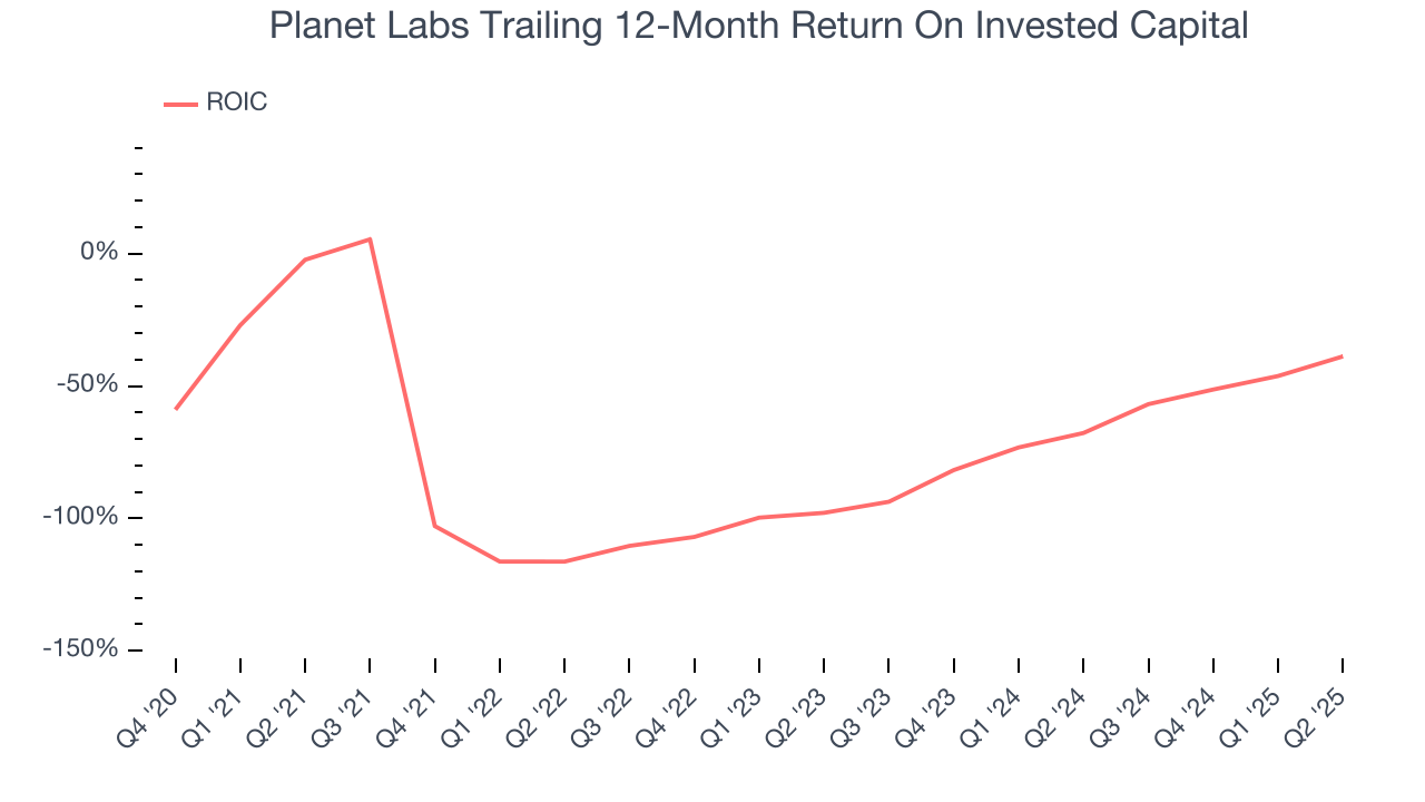 Planet Labs Trailing 12-Month Return On Invested Capital
